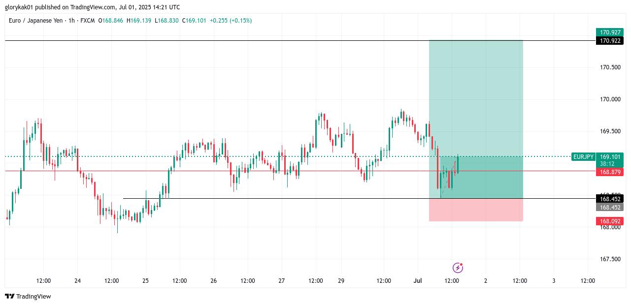 EUR/JPY Long before chart